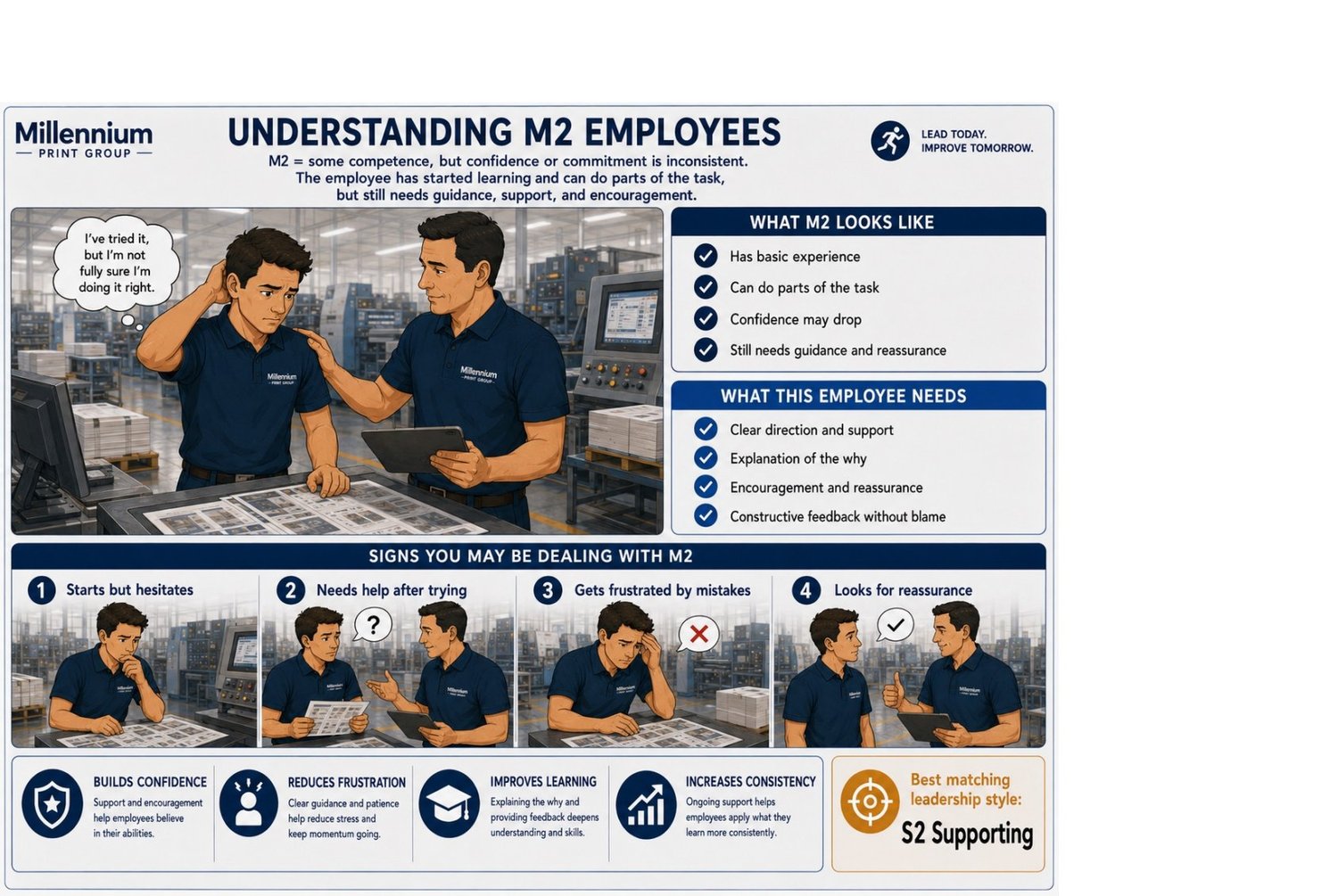 SL 3 — M2 Employees · Some Skill, Inconsistent Confidence