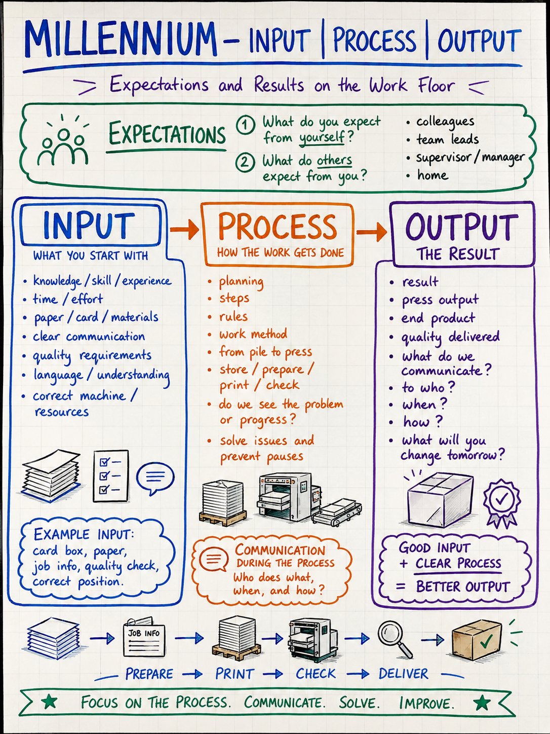 IPOExample 1 — IPO on the Work Floor (flipchart)