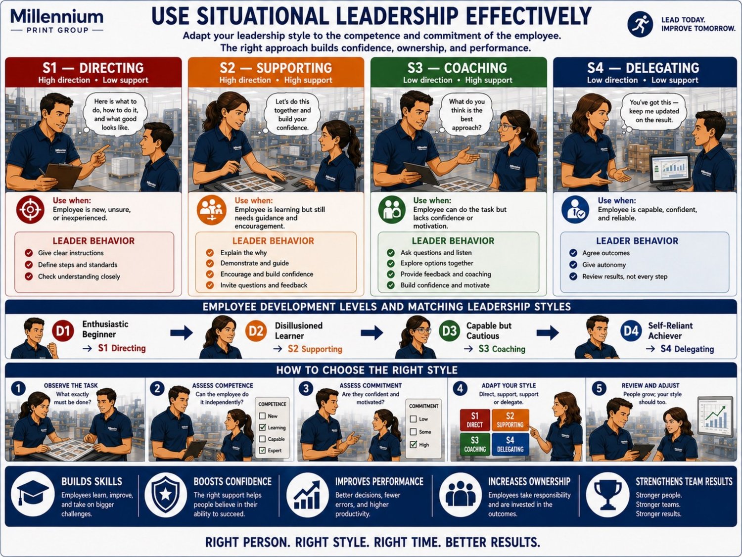 SL 9 — Situational Leadership · Full Overview