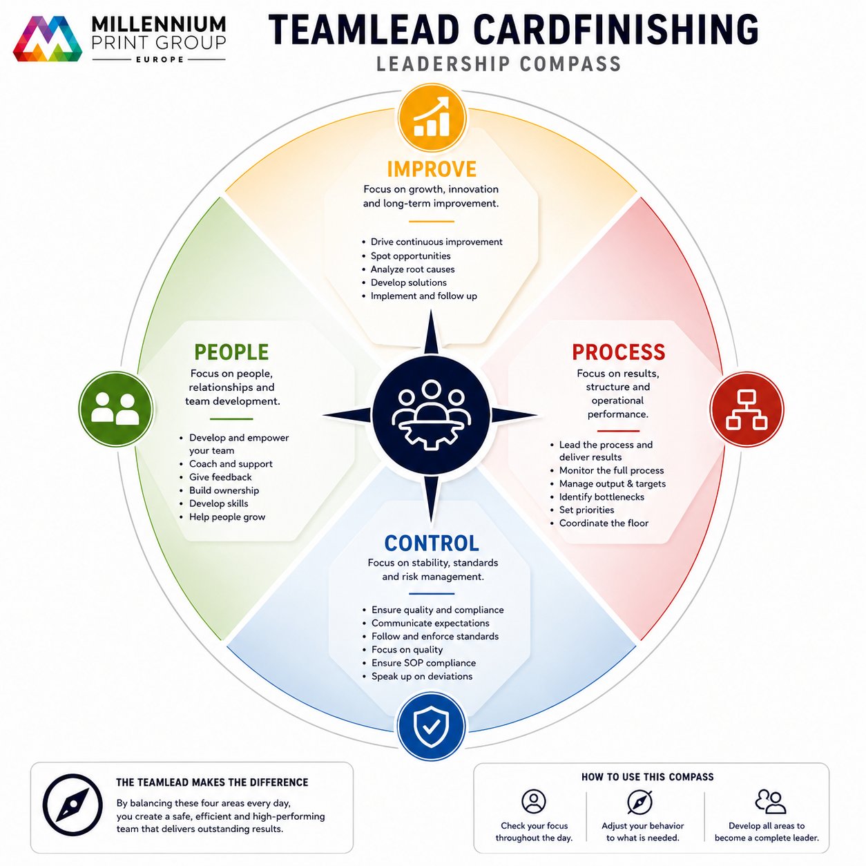 Compass 1 — Teamlead Cardfinishing Leadership Compass