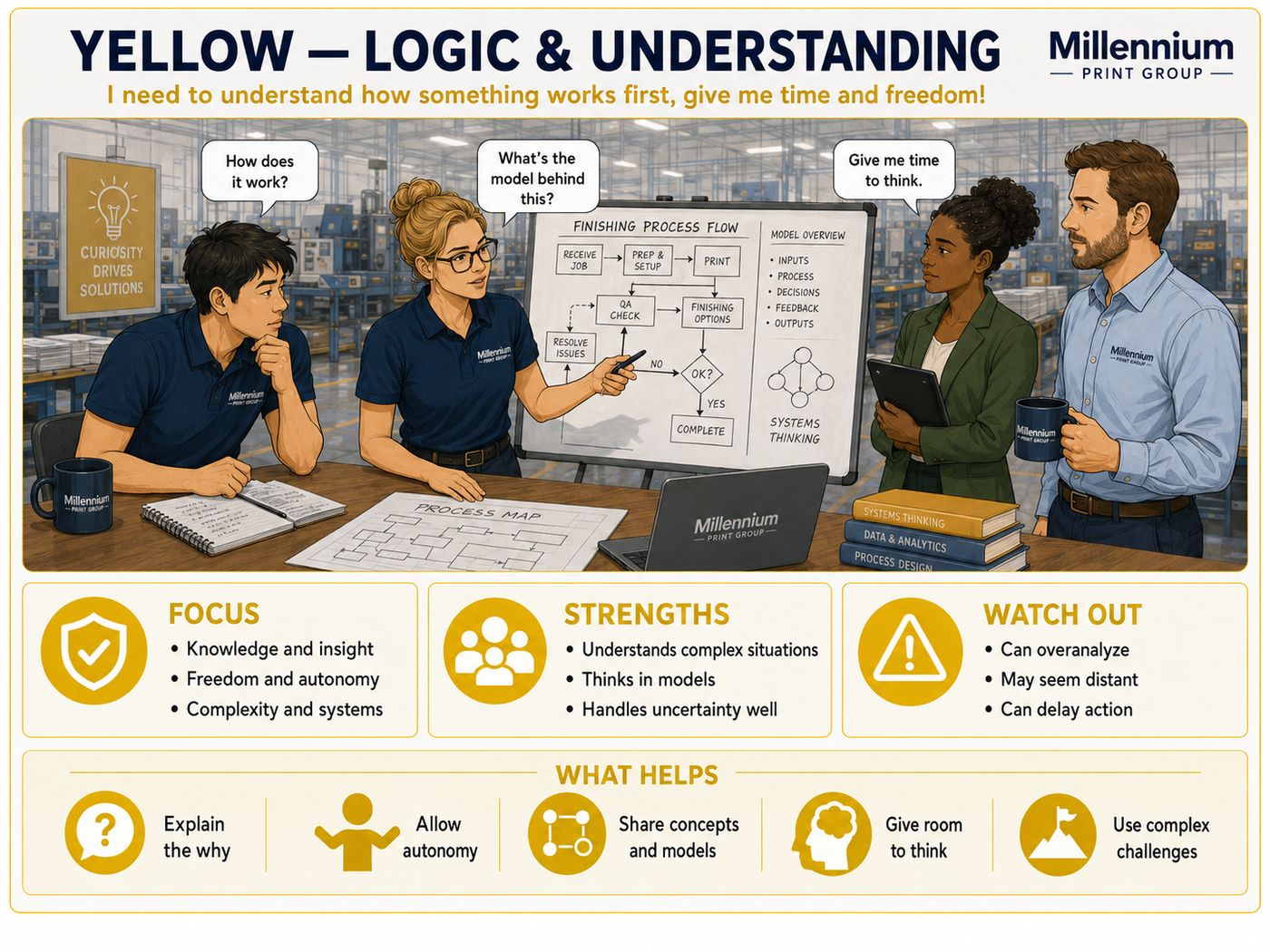 MMI Yellow — Logic & Understanding