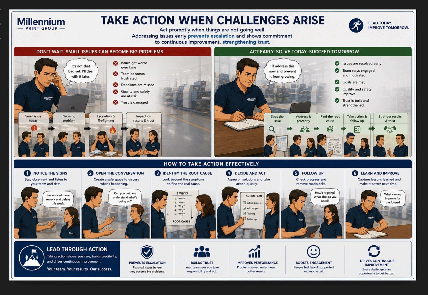 Principle 4 — Take Action When Challenges Arise