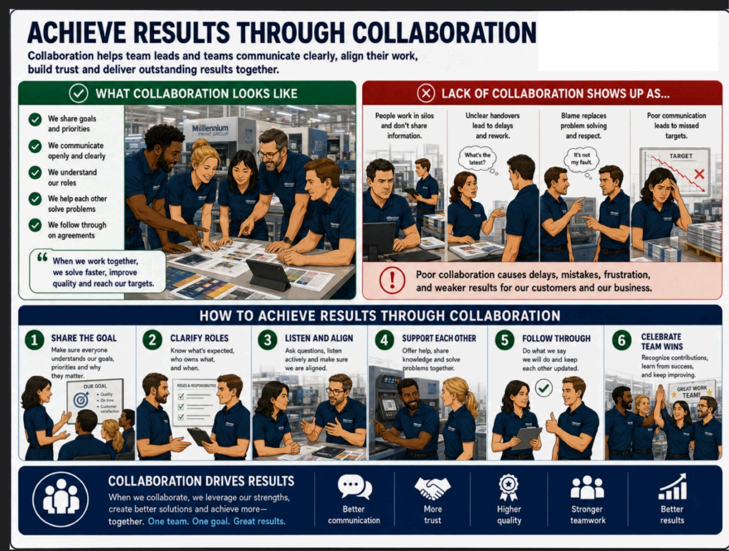 Principle 3 — Achieve Results Through Collaboration